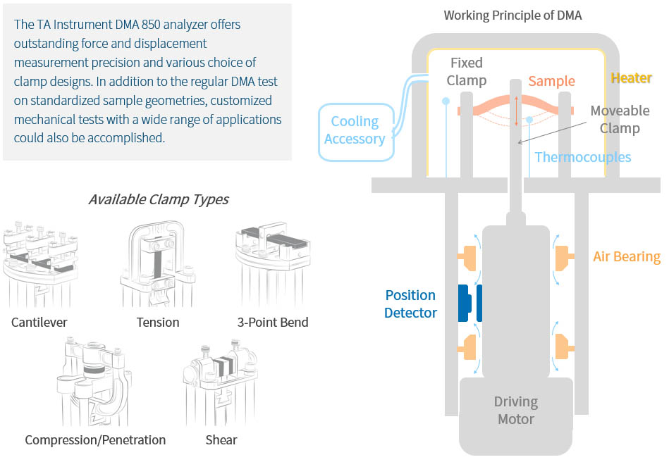 DMA Working Principle